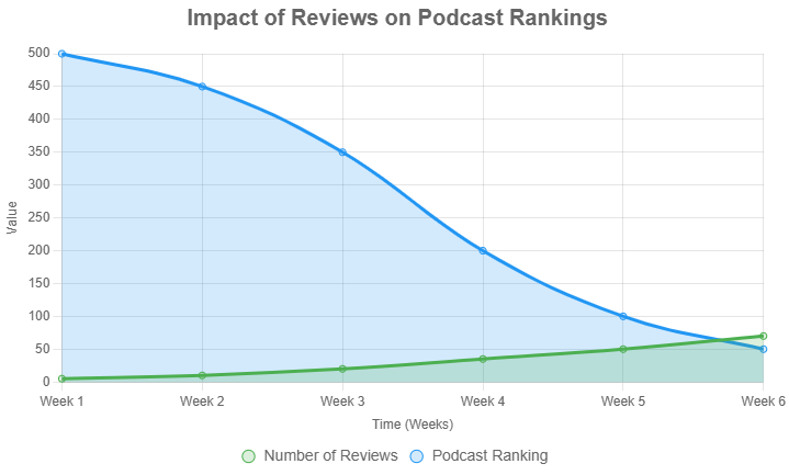 A graph illustrating how reviews impact podcast rankings