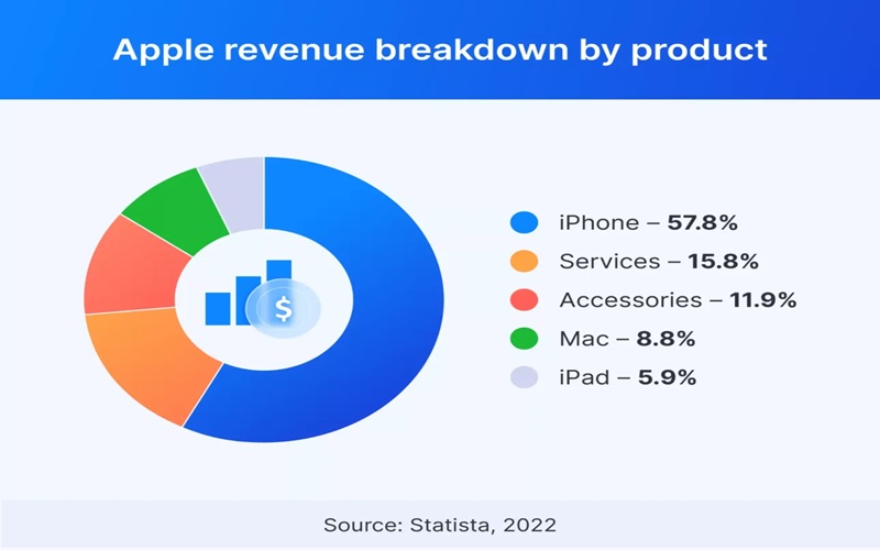 Apple-revenue-breakdown-by-products